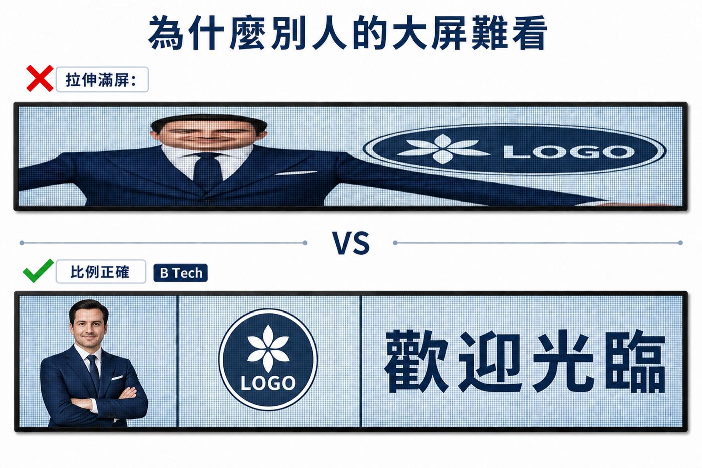 上下對比：上面整條屏將人像與圓形標誌拉扁；下面同一條屏分成人像區、圓形標誌區與歡迎光臨文字，比例正確。