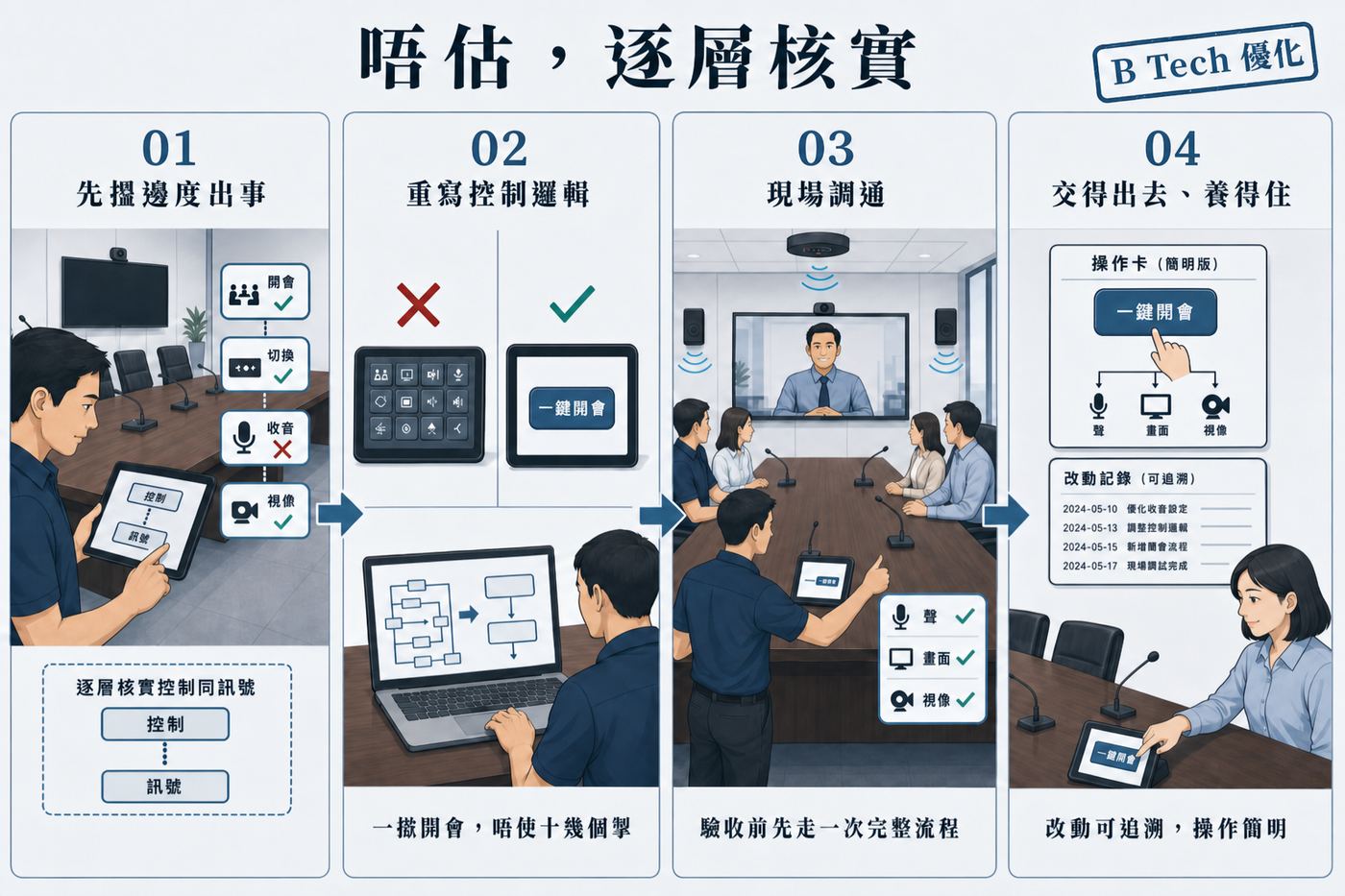 四步做法：先找出問題位置、重寫控制邏輯、現場調通、交得出去養得住。