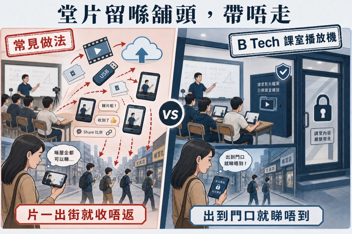 對比：左邊課堂影片外流、學生回家仍可觀看；右邊課堂影片留在店內，離開門口後即無法觀看。