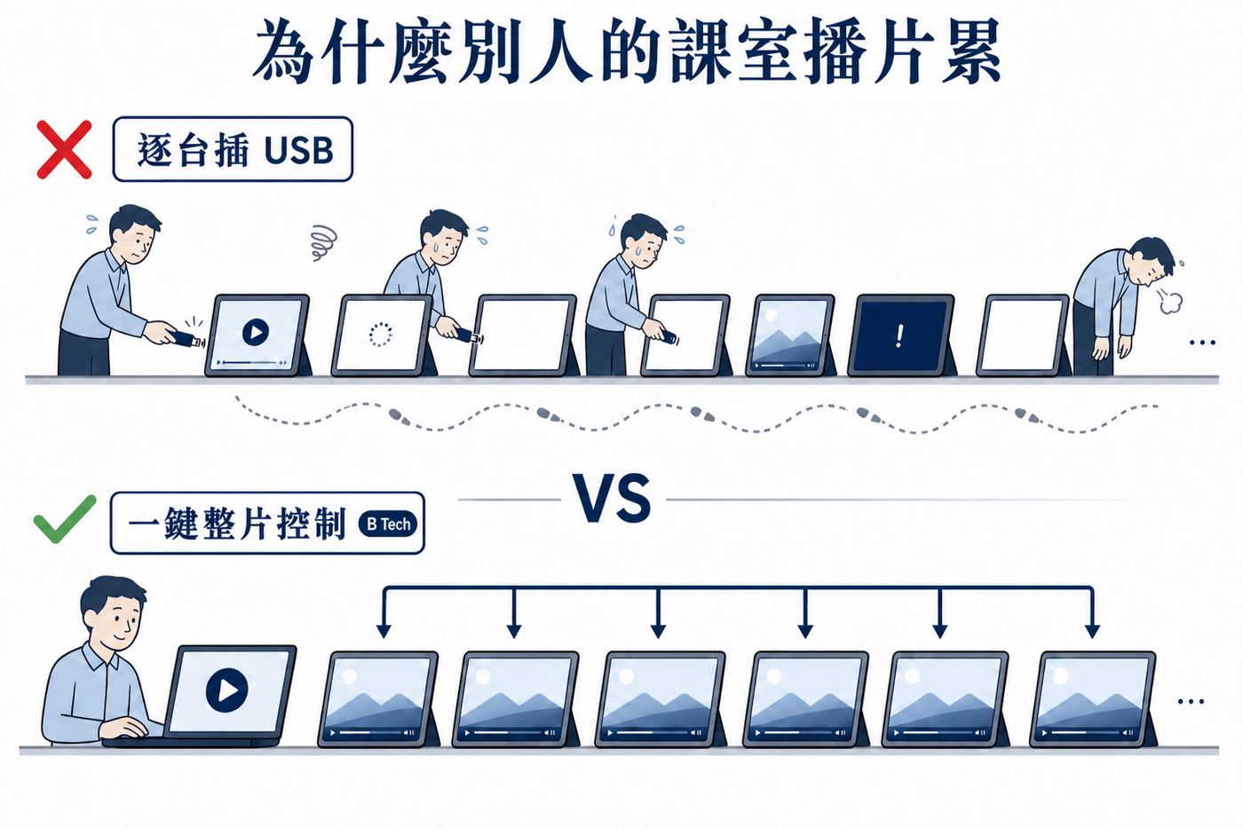 上下對比：上面老師沿一排平板逐部插入 USB，畫面參差；下面在電腦按一次，全部平板同步播放。