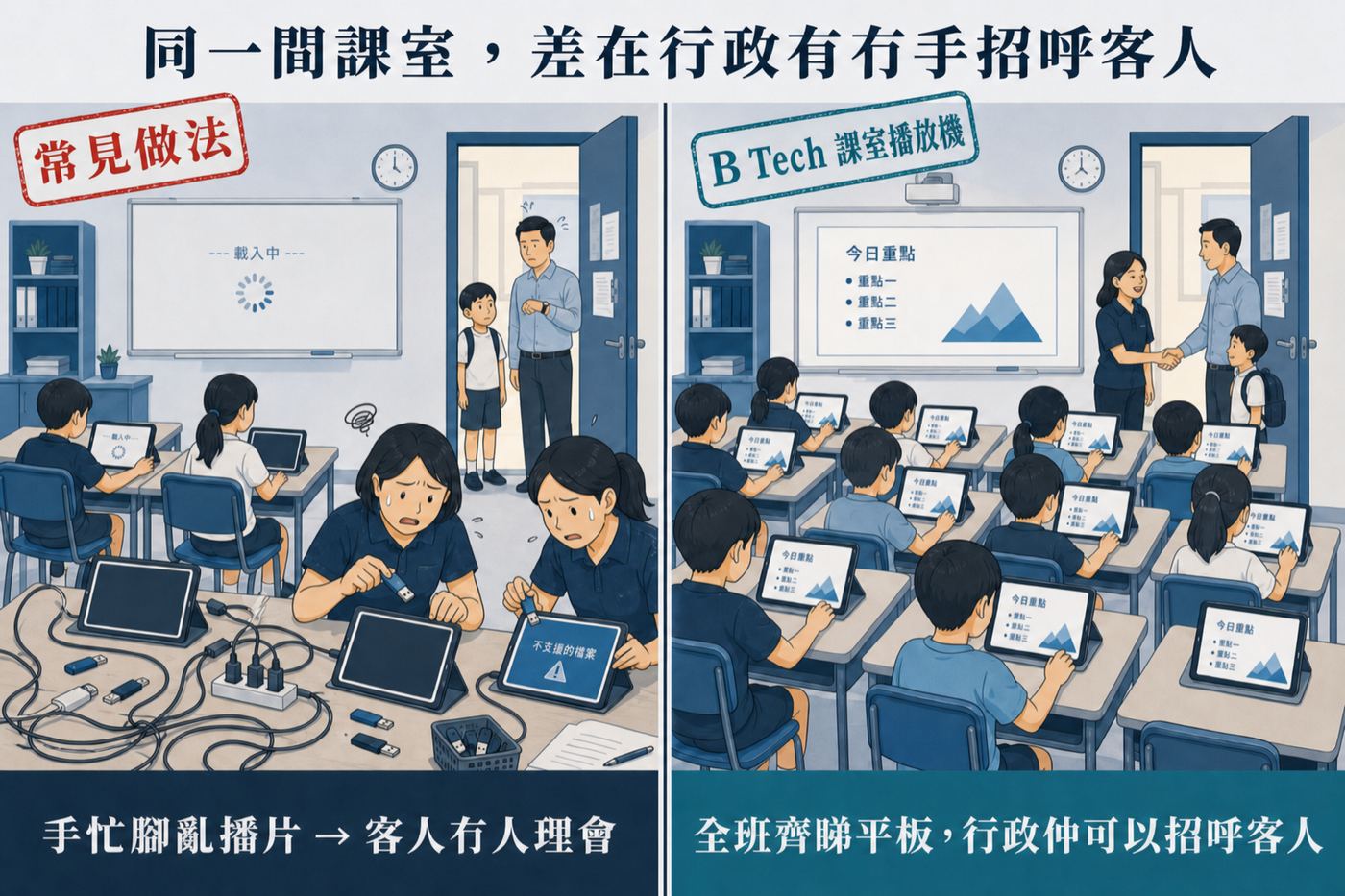 對比：左邊行政忙於逐部插入 USB，門口訪客無人招呼；右邊全班同步觀看平板，行政在門口接待訪客。